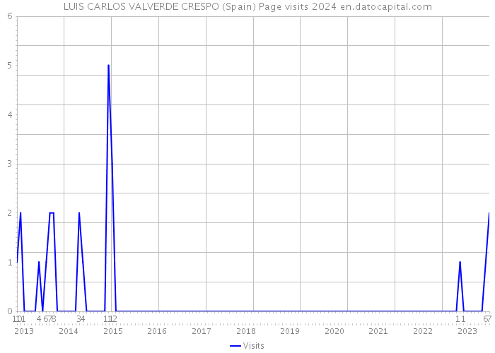 LUIS CARLOS VALVERDE CRESPO (Spain) Page visits 2024 