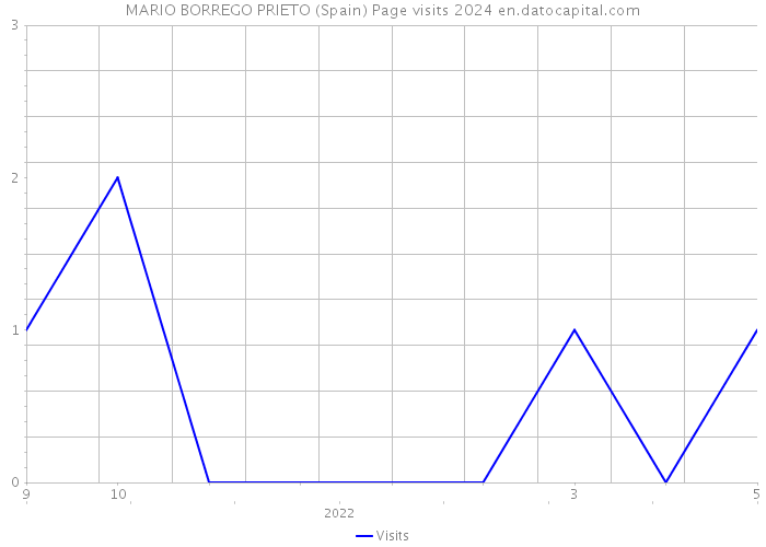 MARIO BORREGO PRIETO (Spain) Page visits 2024 