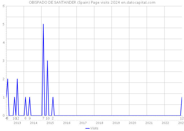 OBISPADO DE SANTANDER (Spain) Page visits 2024 