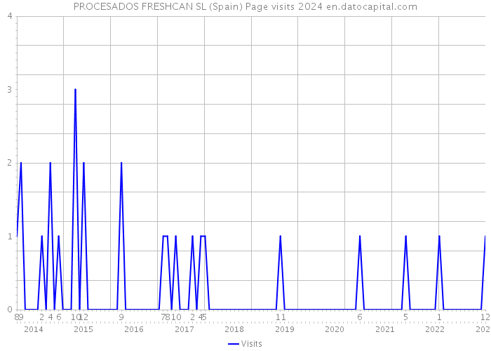 PROCESADOS FRESHCAN SL (Spain) Page visits 2024 