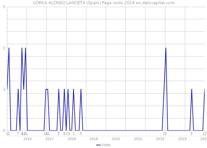 GORKA ALONSO LANCETA (Spain) Page visits 2024 