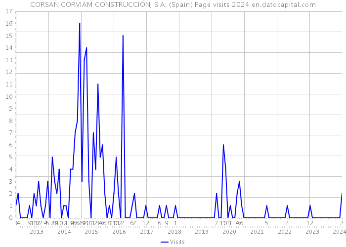 CORSAN CORVIAM CONSTRUCCIÓN, S.A. (Spain) Page visits 2024 