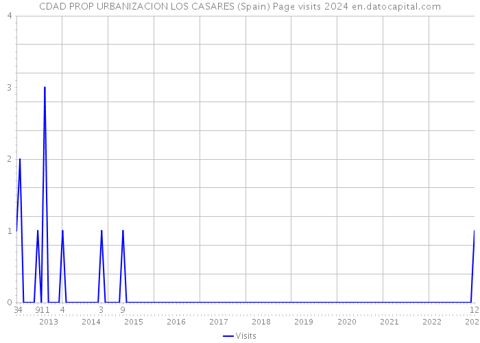 CDAD PROP URBANIZACION LOS CASARES (Spain) Page visits 2024 