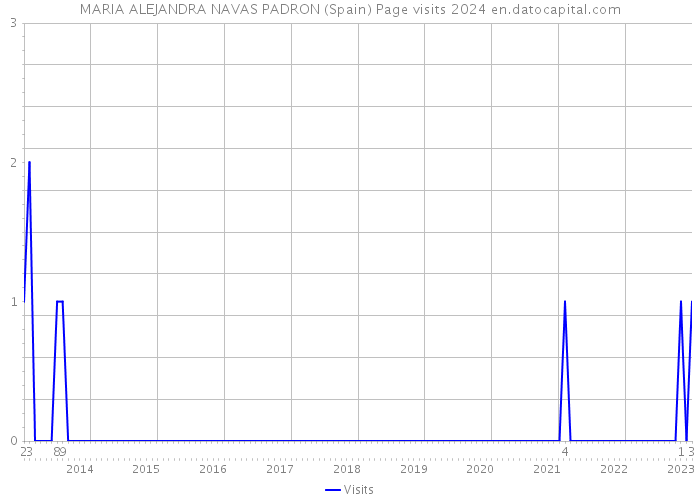 MARIA ALEJANDRA NAVAS PADRON (Spain) Page visits 2024 