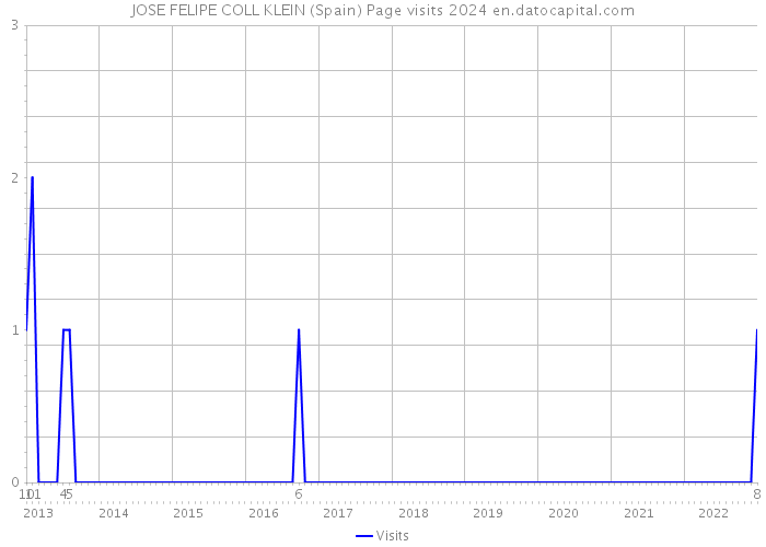 JOSE FELIPE COLL KLEIN (Spain) Page visits 2024 