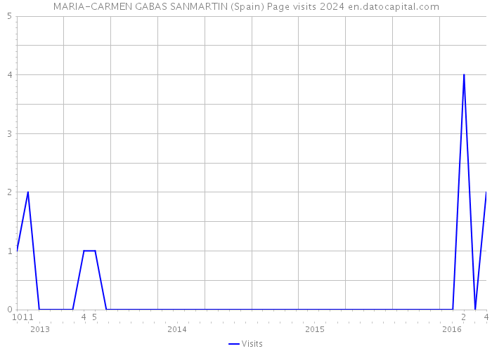 MARIA-CARMEN GABAS SANMARTIN (Spain) Page visits 2024 