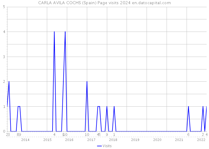 CARLA AVILA COCHS (Spain) Page visits 2024 