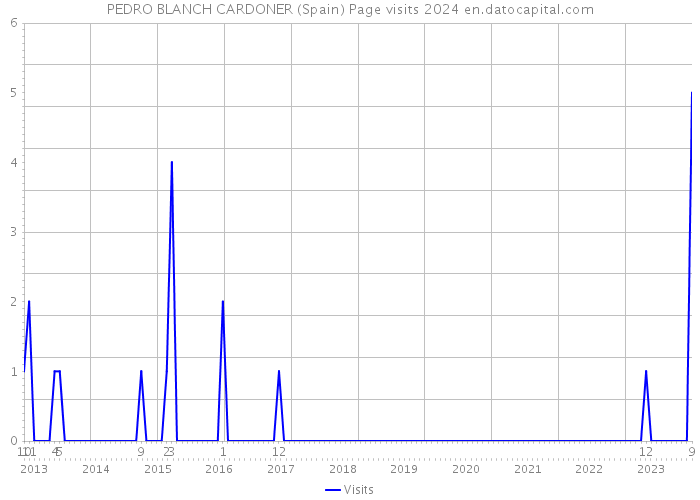 PEDRO BLANCH CARDONER (Spain) Page visits 2024 