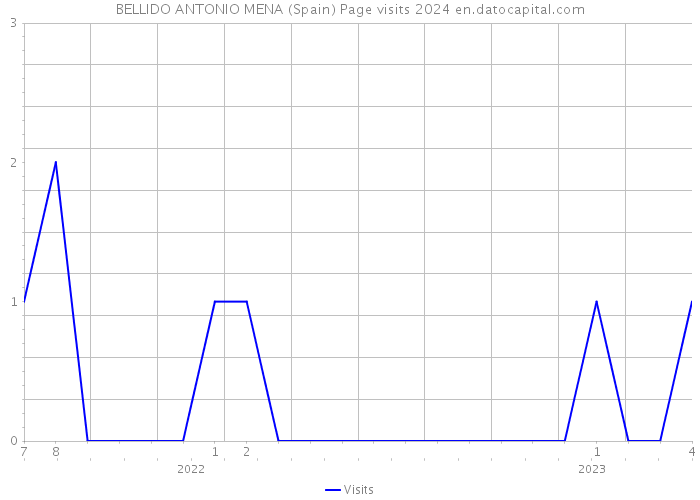 BELLIDO ANTONIO MENA (Spain) Page visits 2024 