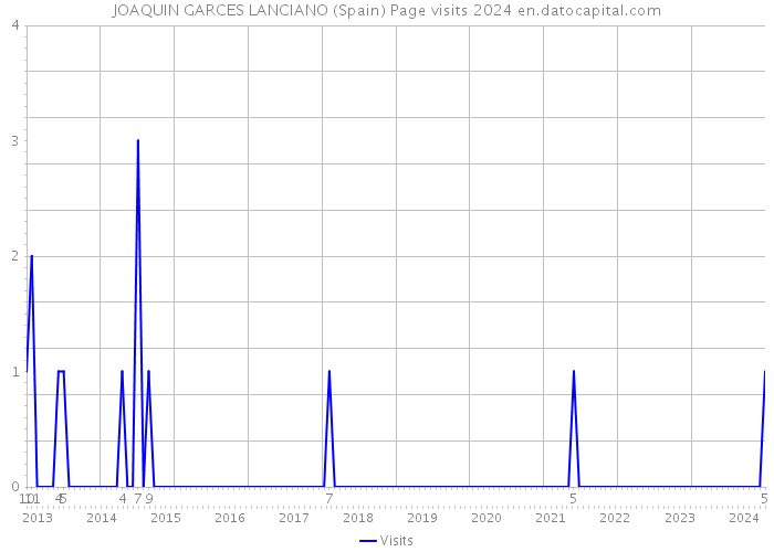 JOAQUIN GARCES LANCIANO (Spain) Page visits 2024 