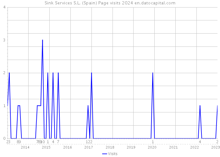 Sink Services S.L. (Spain) Page visits 2024 