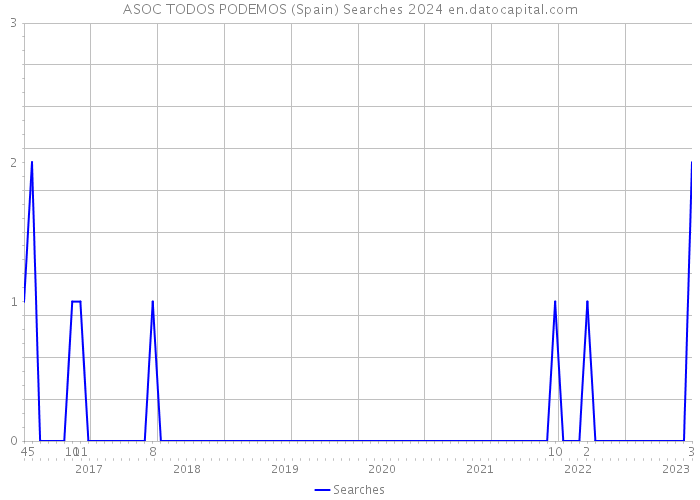 ASOC TODOS PODEMOS (Spain) Searches 2024 