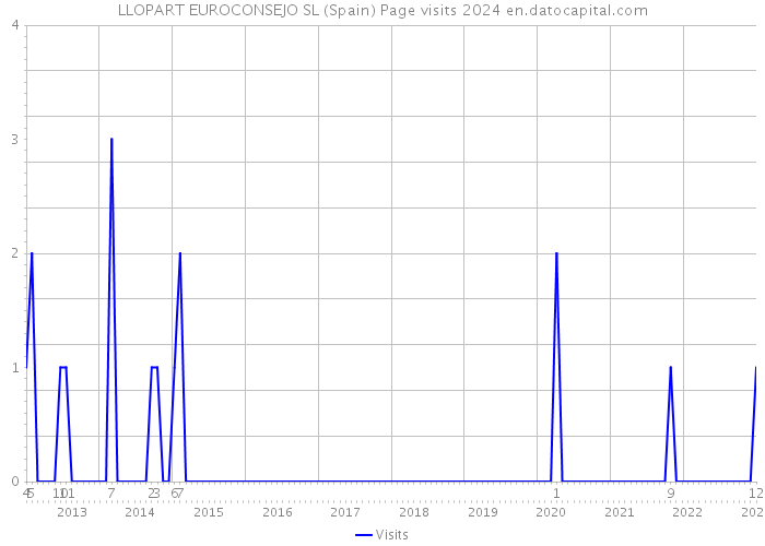 LLOPART EUROCONSEJO SL (Spain) Page visits 2024 