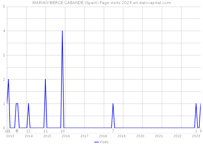 MARIAN BIERGE GABANDE (Spain) Page visits 2024 