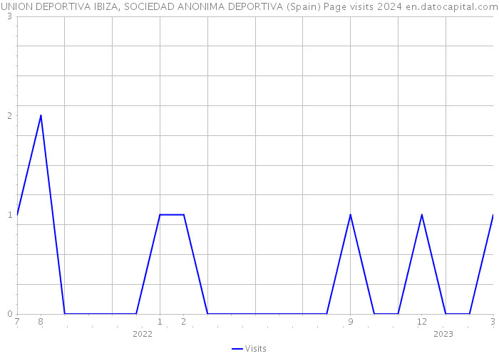 UNION DEPORTIVA IBIZA, SOCIEDAD ANONIMA DEPORTIVA (Spain) Page visits 2024 
