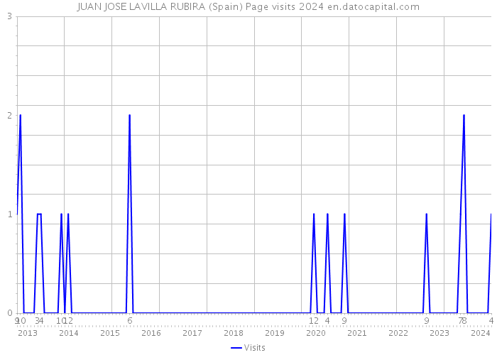 JUAN JOSE LAVILLA RUBIRA (Spain) Page visits 2024 