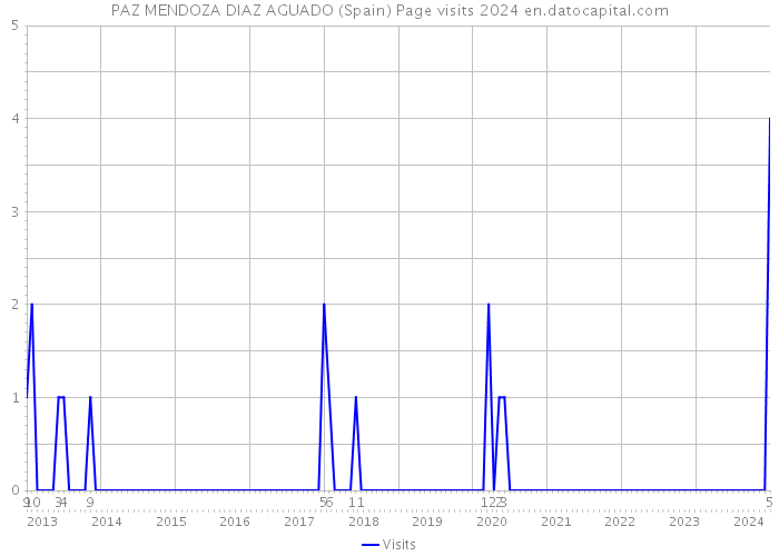 PAZ MENDOZA DIAZ AGUADO (Spain) Page visits 2024 