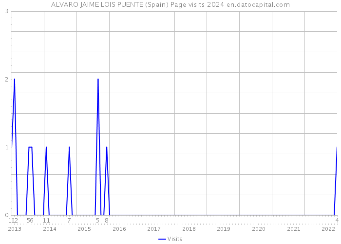 ALVARO JAIME LOIS PUENTE (Spain) Page visits 2024 
