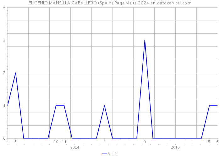EUGENIO MANSILLA CABALLERO (Spain) Page visits 2024 