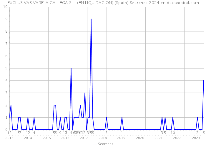 EXCLUSIVAS VARELA GALLEGA S.L. (EN LIQUIDACION) (Spain) Searches 2024 
