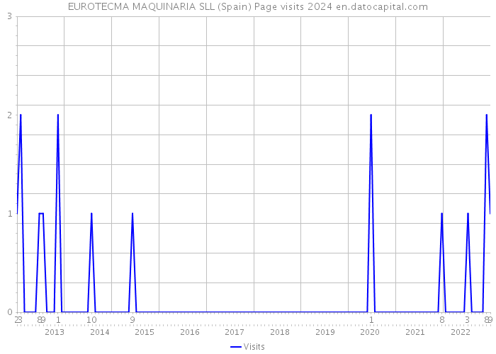 EUROTECMA MAQUINARIA SLL (Spain) Page visits 2024 