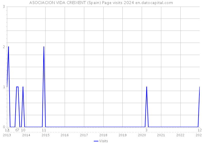 ASOCIACION VIDA CREIXENT (Spain) Page visits 2024 