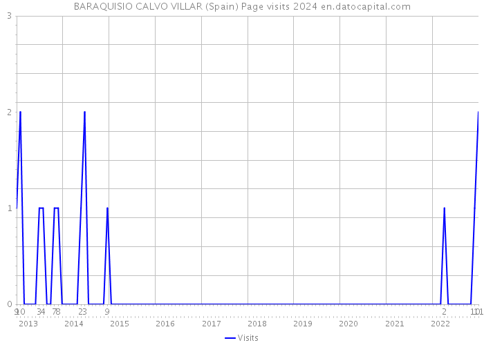 BARAQUISIO CALVO VILLAR (Spain) Page visits 2024 