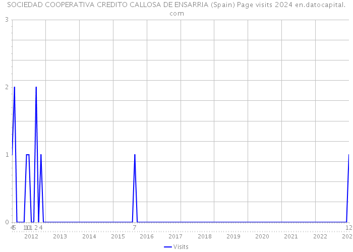 SOCIEDAD COOPERATIVA CREDITO CALLOSA DE ENSARRIA (Spain) Page visits 2024 