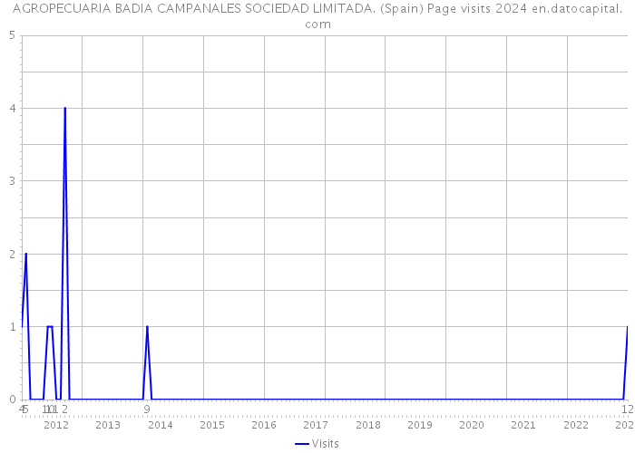 AGROPECUARIA BADIA CAMPANALES SOCIEDAD LIMITADA. (Spain) Page visits 2024 