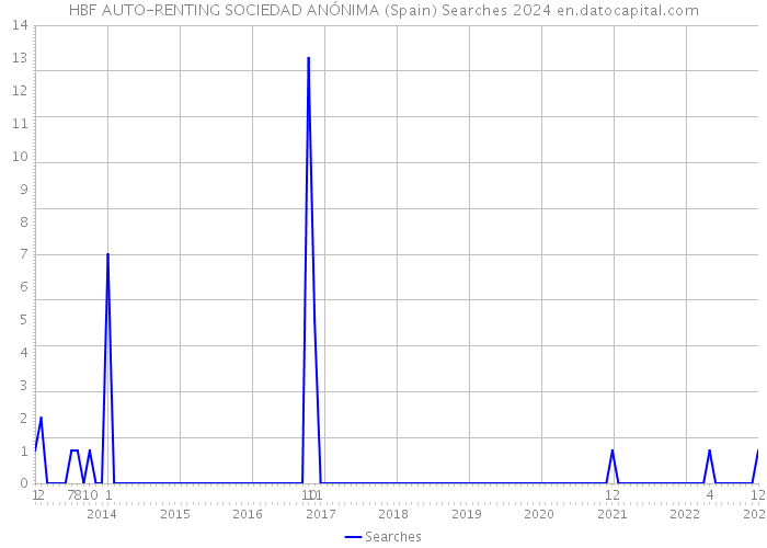 HBF AUTO-RENTING SOCIEDAD ANÓNIMA (Spain) Searches 2024 