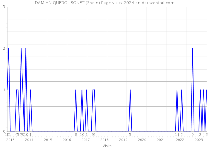 DAMIAN QUEROL BONET (Spain) Page visits 2024 