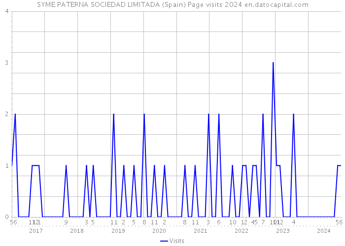 SYME PATERNA SOCIEDAD LIMITADA (Spain) Page visits 2024 