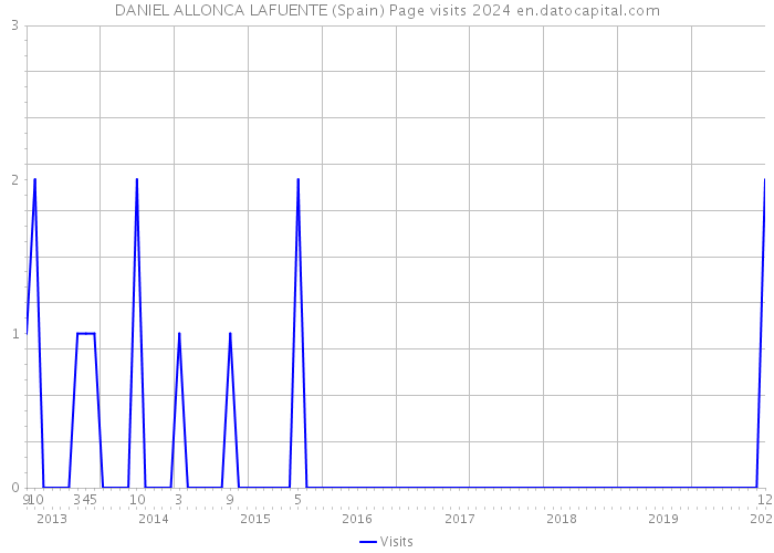 DANIEL ALLONCA LAFUENTE (Spain) Page visits 2024 