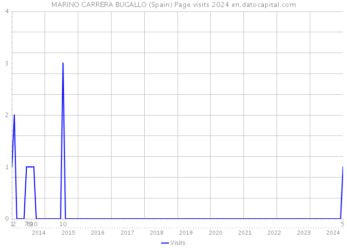 MARINO CARRERA BUGALLO (Spain) Page visits 2024 