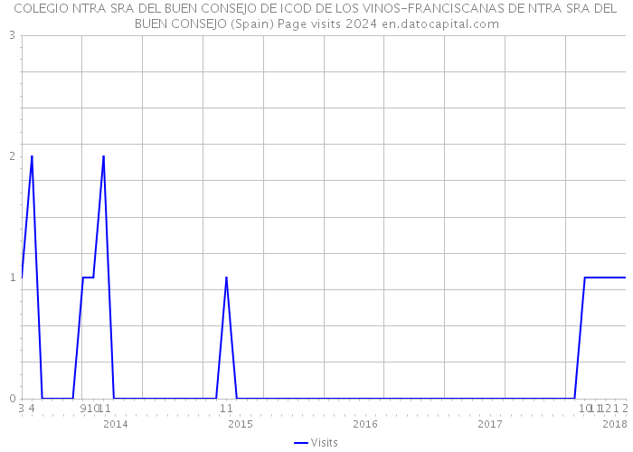 COLEGIO NTRA SRA DEL BUEN CONSEJO DE ICOD DE LOS VINOS-FRANCISCANAS DE NTRA SRA DEL BUEN CONSEJO (Spain) Page visits 2024 