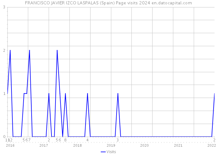 FRANCISCO JAVIER IZCO LASPALAS (Spain) Page visits 2024 