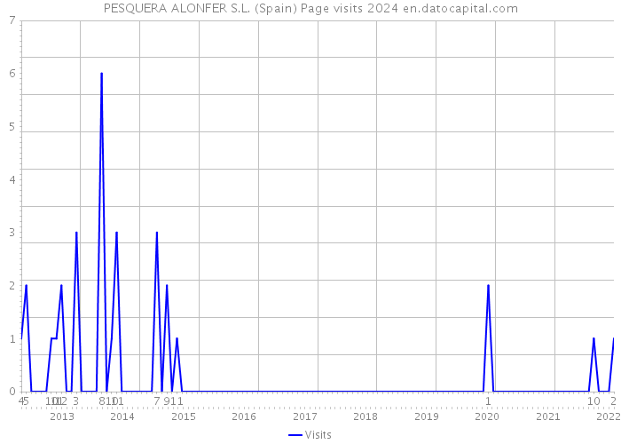 PESQUERA ALONFER S.L. (Spain) Page visits 2024 