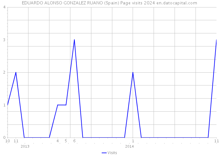 EDUARDO ALONSO GONZALEZ RUANO (Spain) Page visits 2024 