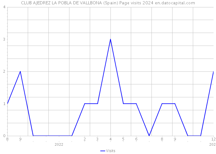 CLUB AJEDREZ LA POBLA DE VALLBONA (Spain) Page visits 2024 
