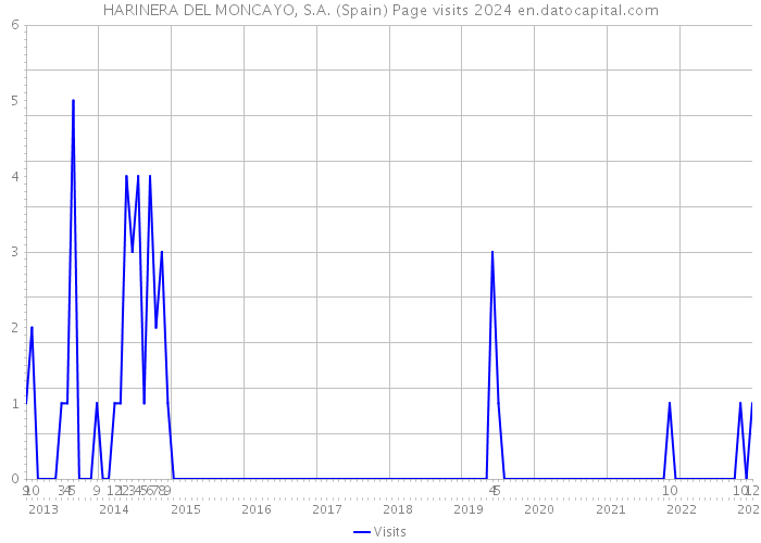 HARINERA DEL MONCAYO, S.A. (Spain) Page visits 2024 