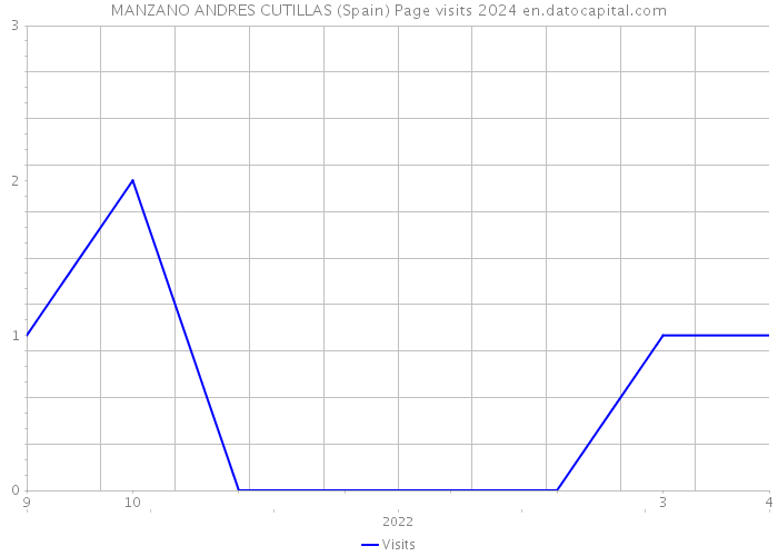 MANZANO ANDRES CUTILLAS (Spain) Page visits 2024 