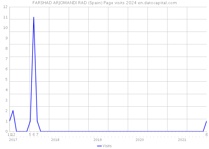 FARSHAD ARJOMANDI RAD (Spain) Page visits 2024 