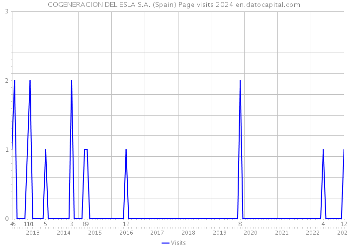 COGENERACION DEL ESLA S.A. (Spain) Page visits 2024 