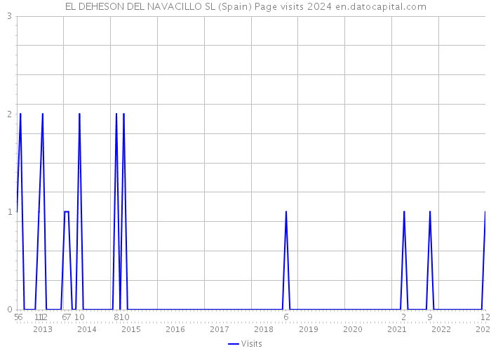 EL DEHESON DEL NAVACILLO SL (Spain) Page visits 2024 