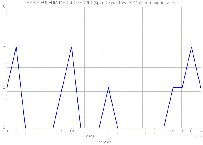 MARIA EUGENIA MADRID MADRID (Spain) Searches 2024 