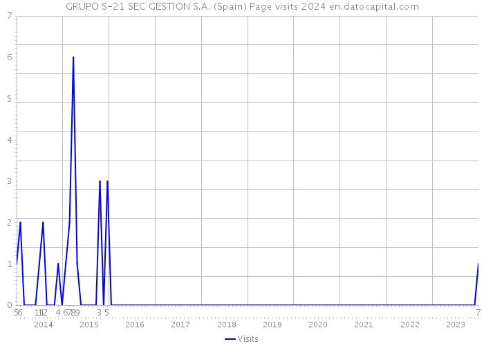 GRUPO S-21 SEC GESTION S.A. (Spain) Page visits 2024 