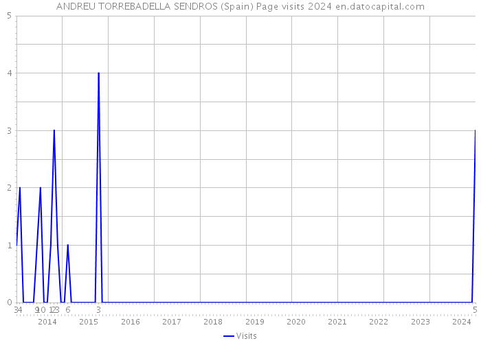 ANDREU TORREBADELLA SENDROS (Spain) Page visits 2024 