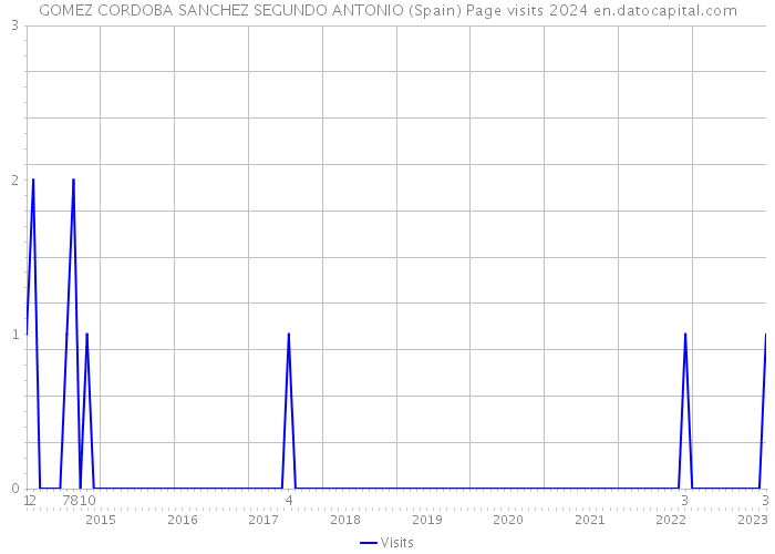 GOMEZ CORDOBA SANCHEZ SEGUNDO ANTONIO (Spain) Page visits 2024 