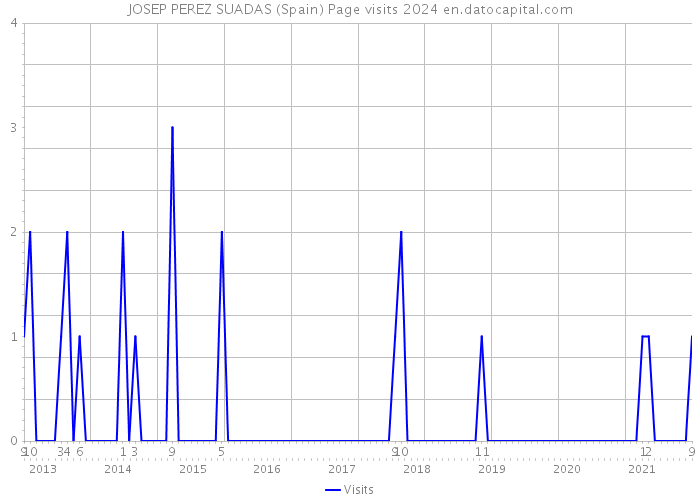 JOSEP PEREZ SUADAS (Spain) Page visits 2024 