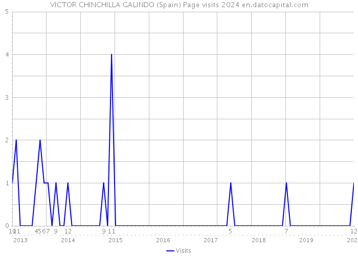 VICTOR CHINCHILLA GALINDO (Spain) Page visits 2024 